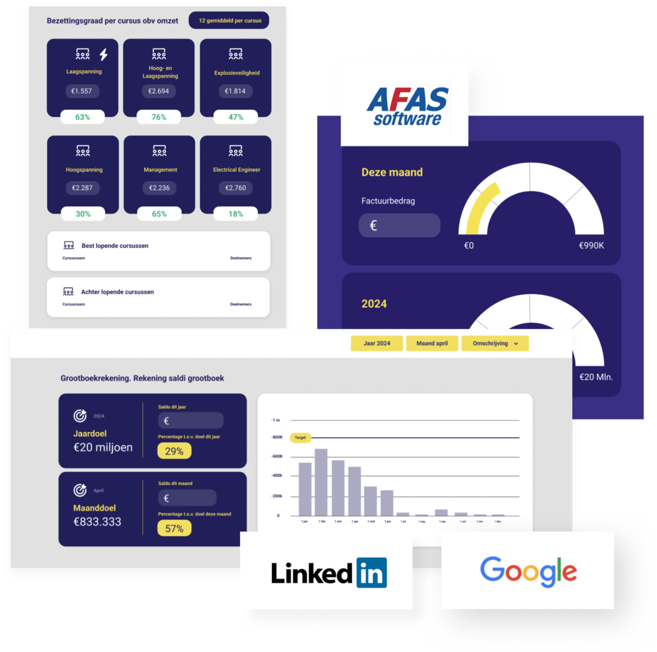 Marketing campagnes cursusmanagement Dashboards waarin de voortgang van cursusmangement campagnes zichtbaar is.